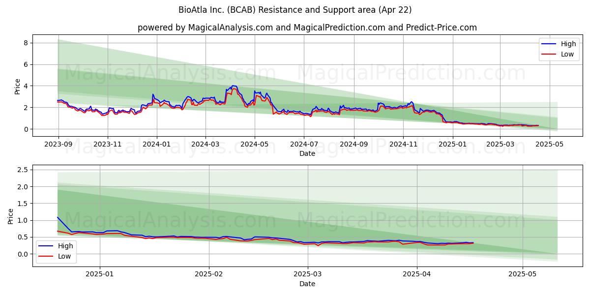  BioAtla Inc. (BCAB) Support and Resistance area (22 Apr) 