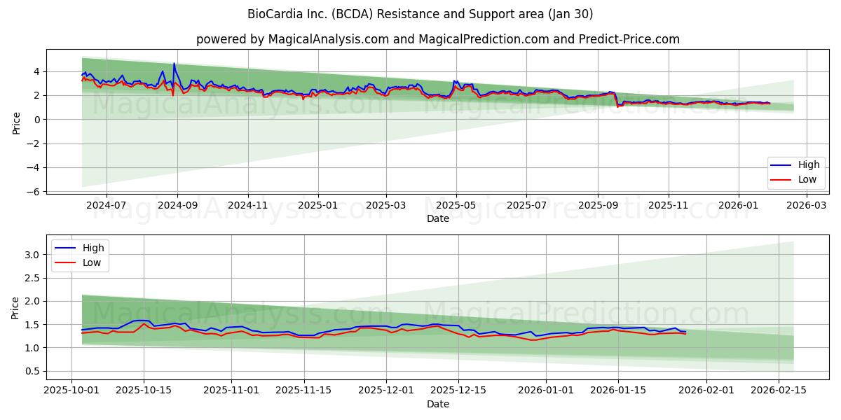  BioCardia Inc. (BCDA) Support and Resistance area (29 Jan) 