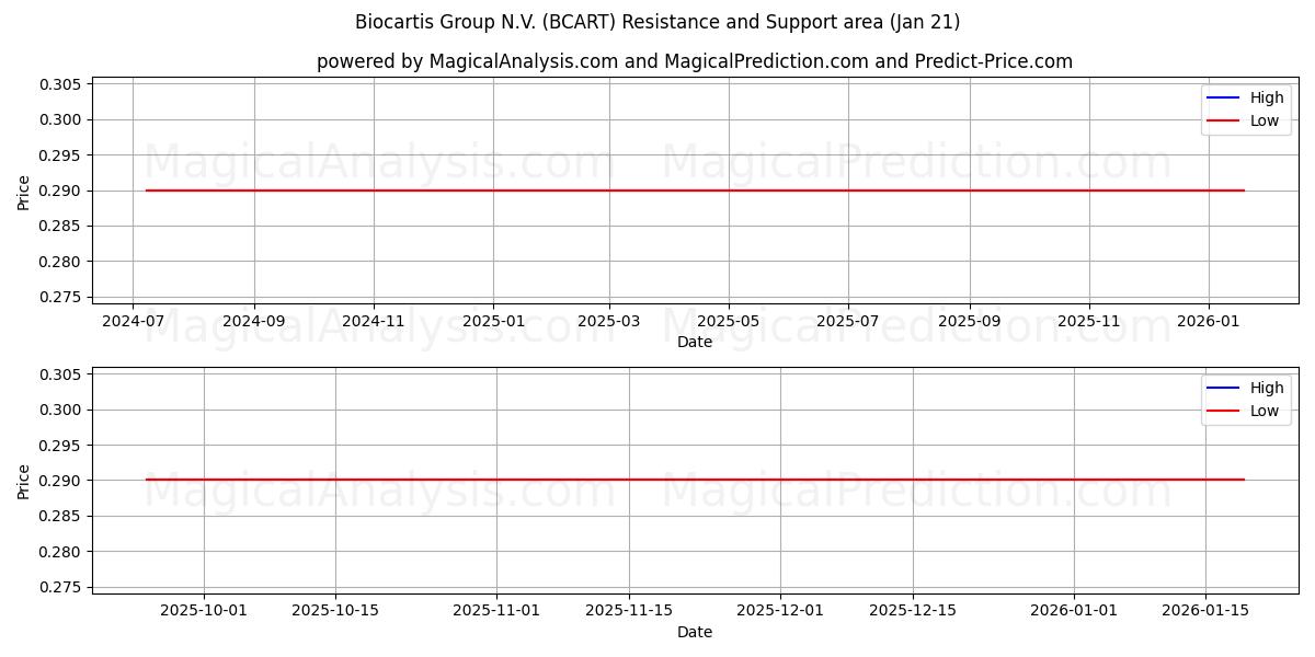  Biocartis Group N.V. (BCART) Support and Resistance area (20 Jan) 