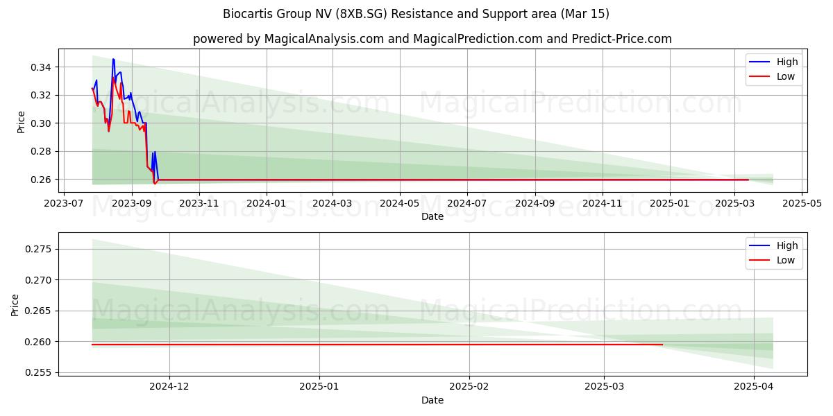  Biocartis Group NV (8XB.SG) Support and Resistance area (15 Mar) 