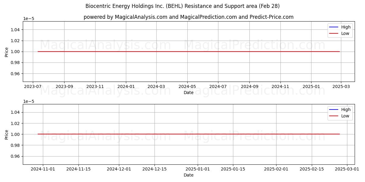 Biocentric Energy Holdings Inc. (BEHL) Support and Resistance area (14 Mar) 