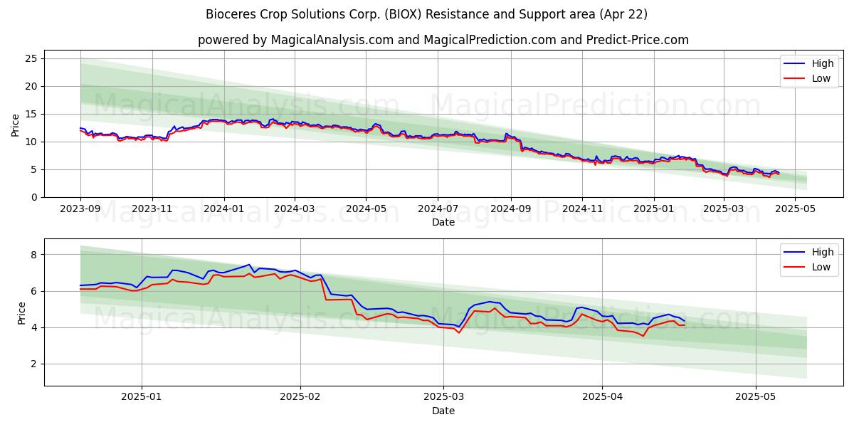  Bioceres Crop Solutions Corp. (BIOX) Support and Resistance area (22 Apr) 