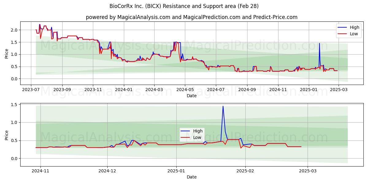 BioCorRx Inc. (BICX) Support and Resistance area (14 Mar) 
