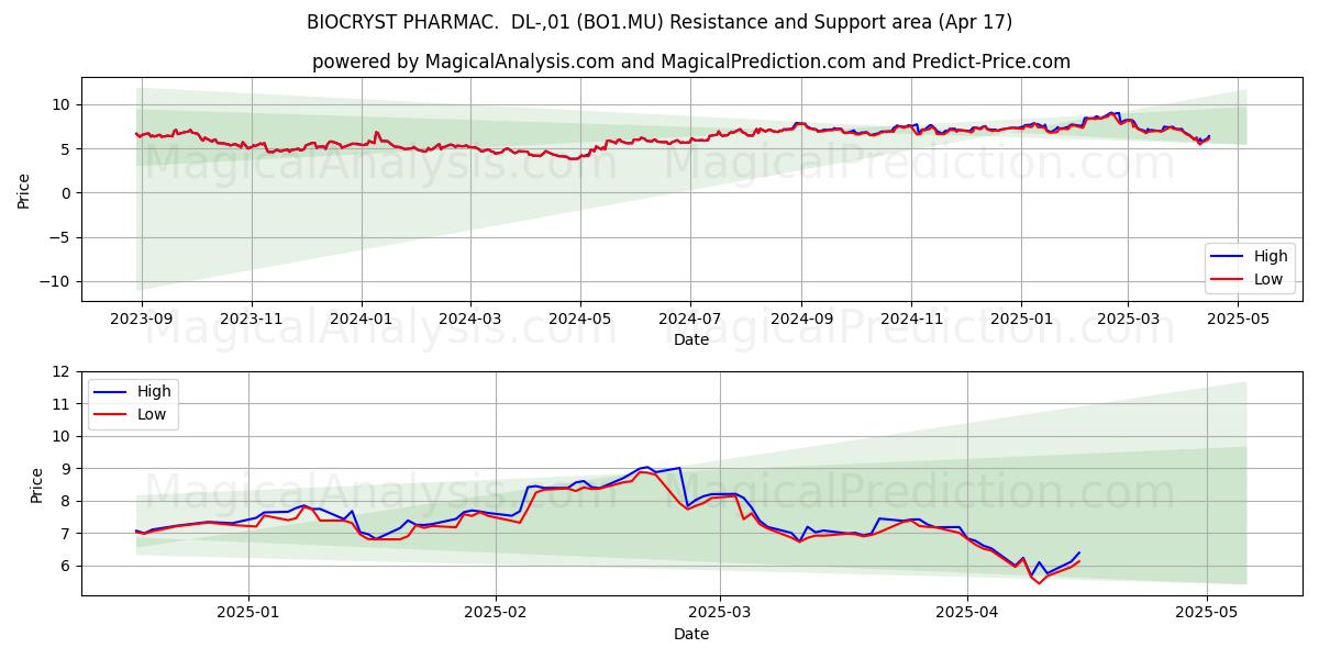  BIOCRYST PHARMAC.  DL-,01 (BO1.MU) Support and Resistance area (17 Apr) 