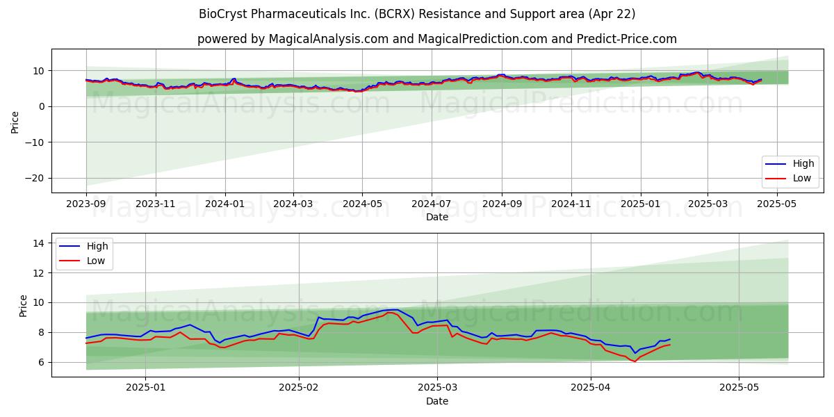  BioCryst Pharmaceuticals Inc. (BCRX) Support and Resistance area (22 Apr) 