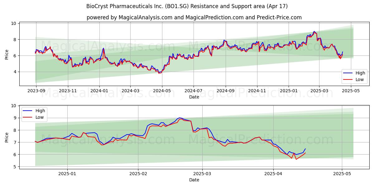  BioCryst Pharmaceuticals Inc. (BO1.SG) Support and Resistance area (17 Apr) 