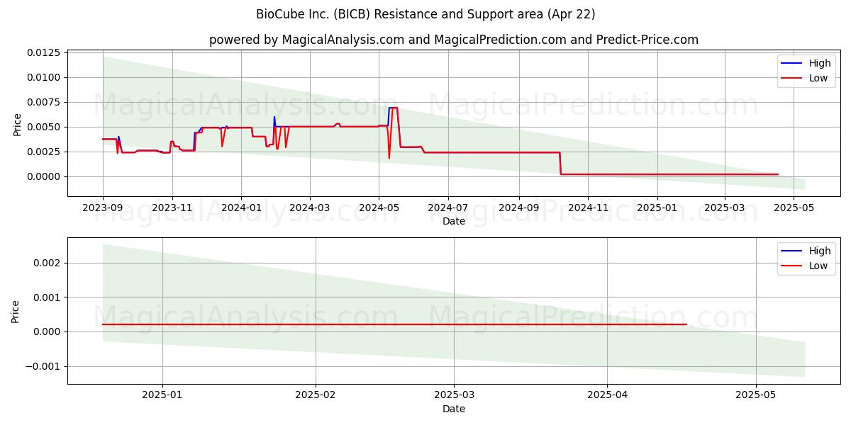  BioCube Inc. (BICB) Support and Resistance area (22 Apr) 