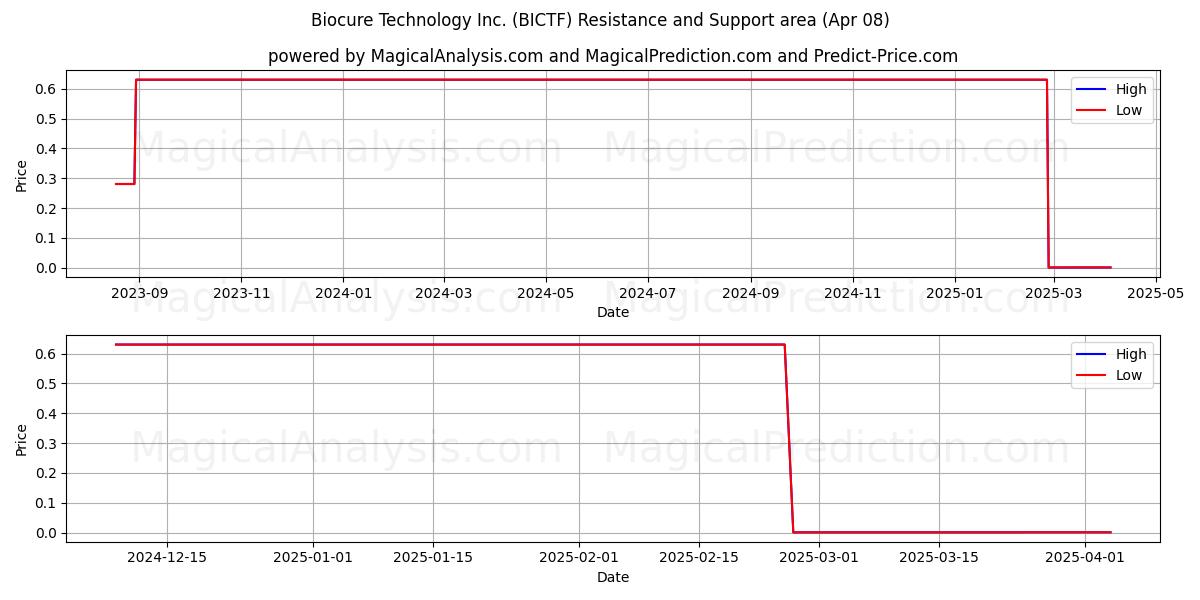  Biocure Technology Inc. (BICTF) Support and Resistance area (08 Apr) 