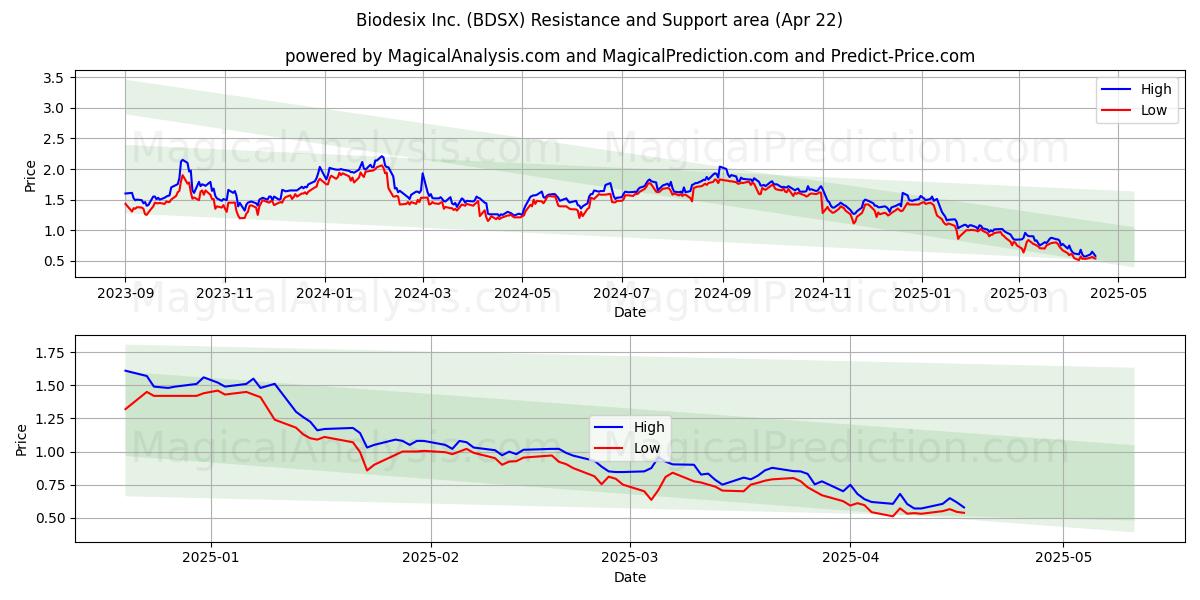  Biodesix Inc. (BDSX) Support and Resistance area (22 Apr) 