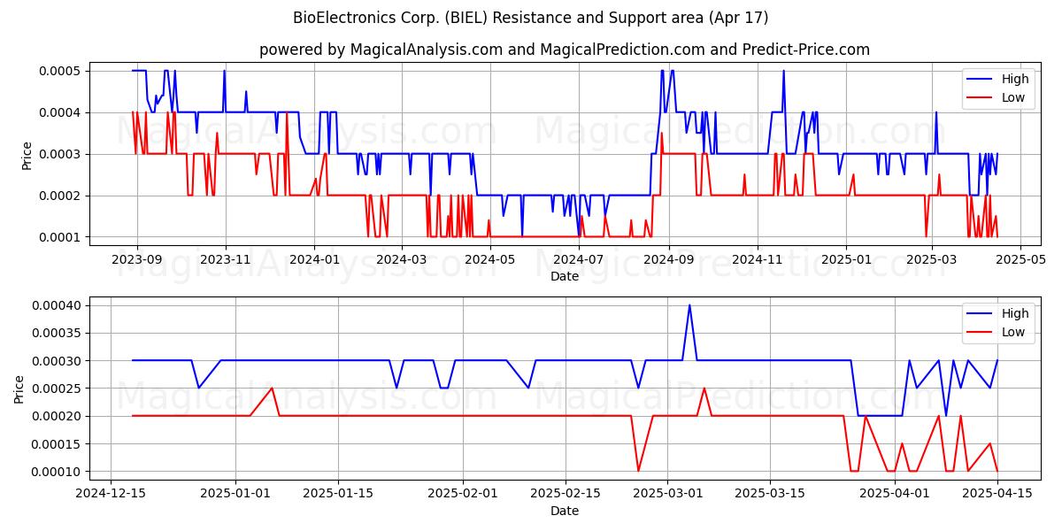  BioElectronics Corp. (BIEL) Support and Resistance area (17 Apr) 