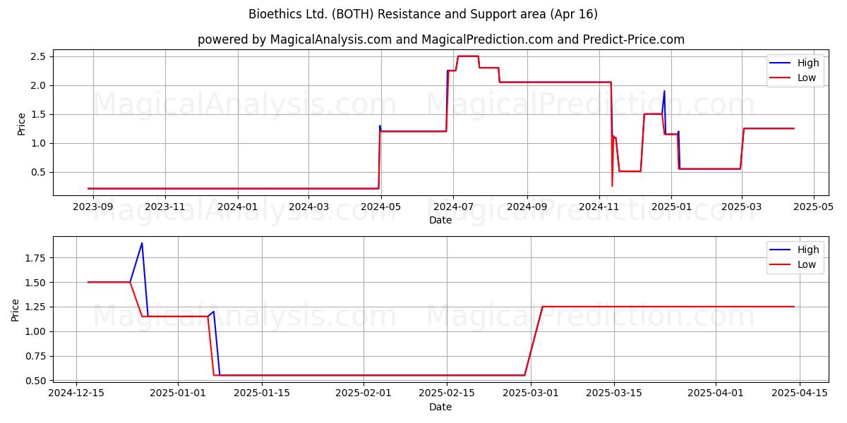  Bioethics Ltd. (BOTH) Support and Resistance area (16 Apr) 