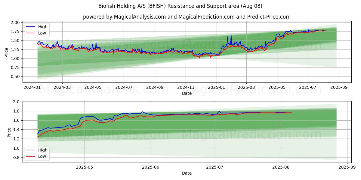  Biofish Holding A/S (BFISH) Support and Resistance area (07 Aug) 