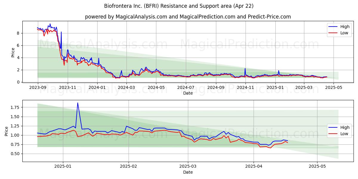  Biofrontera Inc. (BFRI) Support and Resistance area (22 Apr) 