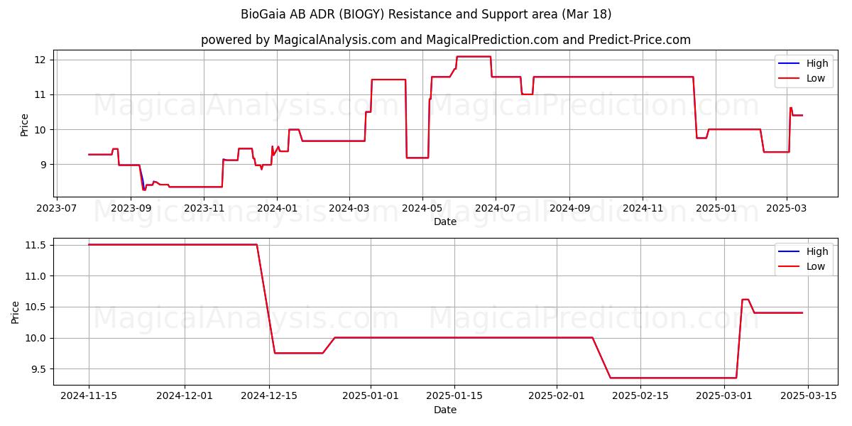  BioGaia AB ADR (BIOGY) Support and Resistance area (18 Mar) 