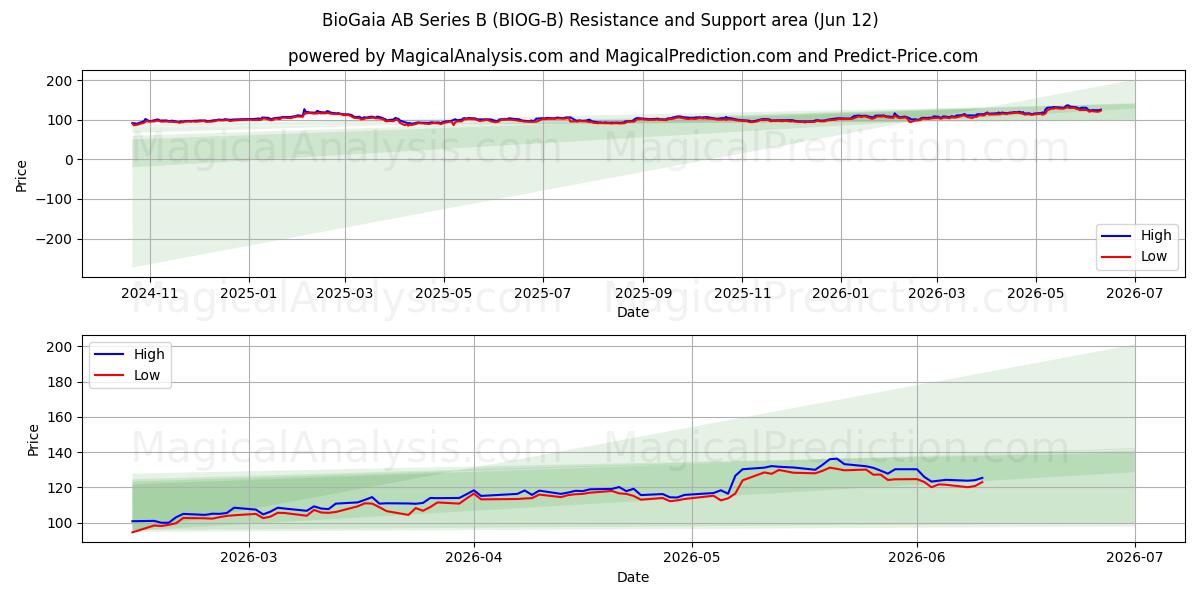  BioGaia AB Series B (BIOG-B) Support and Resistance area (05 Feb) 