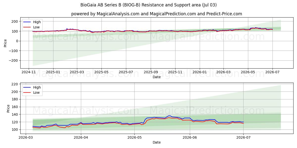  BioGaia AB Series B (BIOG-B) Support and Resistance area (02 Jul) 