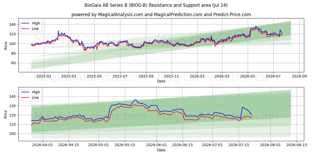  BioGaia AB Series B (BIOG-B) Support and Resistance area (23 Jul) 