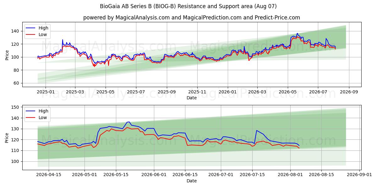  BioGaia AB Series B (BIOG-B) Support and Resistance area (06 Aug) 