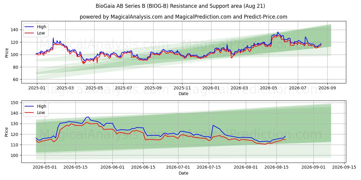 BioGaia AB Series B (BIOG-B) Support and Resistance area (20 Aug) 