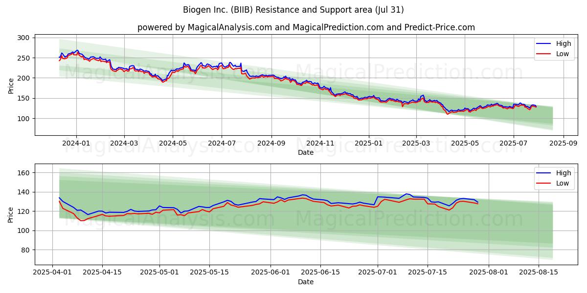  Biogen Inc. (BIIB) Support and Resistance area (30 Jul) 