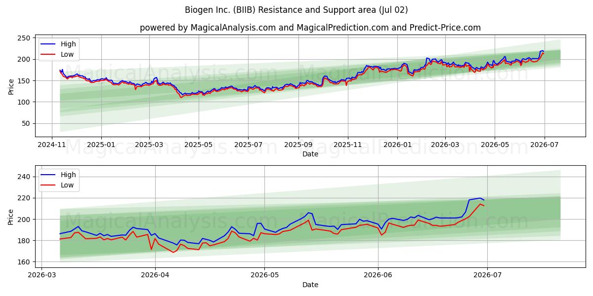  Biogen Inc. (BIIB) Support and Resistance area (01 Jul) 