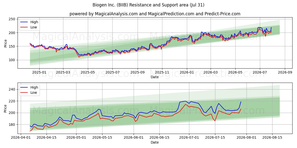  Biogen Inc. (BIIB) Support and Resistance area (30 Jul) 