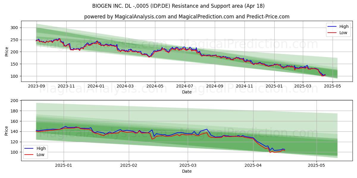  BIOGEN INC. DL -,0005 (IDP.DE) Support and Resistance area (18 Apr) 