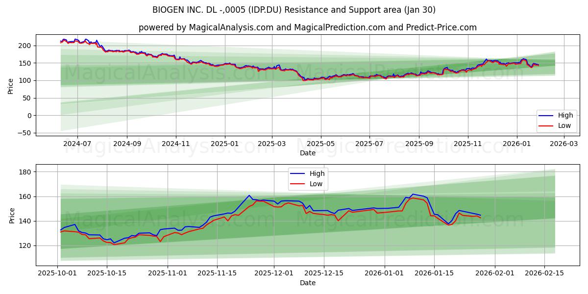  BIOGEN INC. DL -,0005 (IDP.DU) Support and Resistance area (29 Jan) 