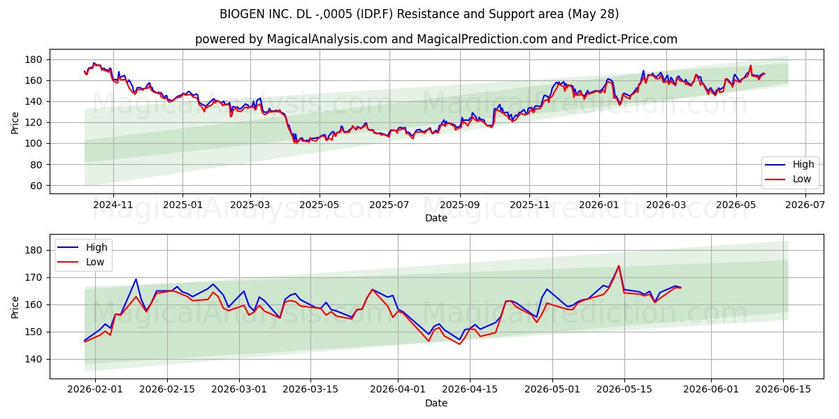  BIOGEN INC. DL -,0005 (IDP.F) Support and Resistance area (27 May) 