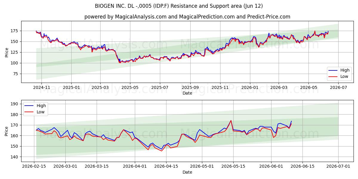  BIOGEN INC. DL -,0005 (IDP.F) Support and Resistance area (11 Jun) 
