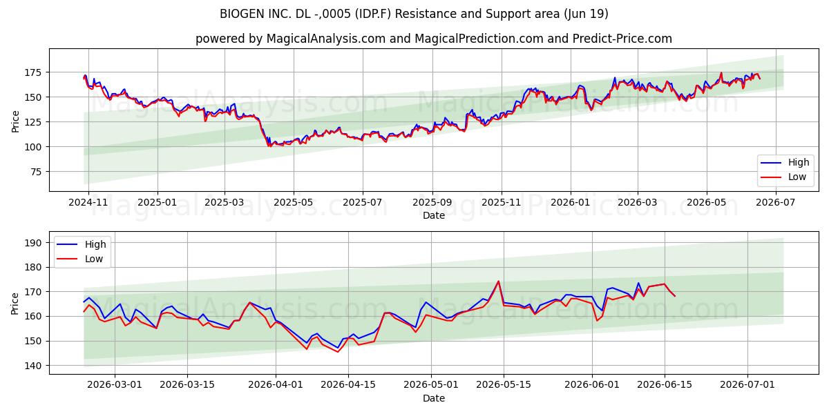  BIOGEN INC. DL -,0005 (IDP.F) Support and Resistance area (18 Jun) 