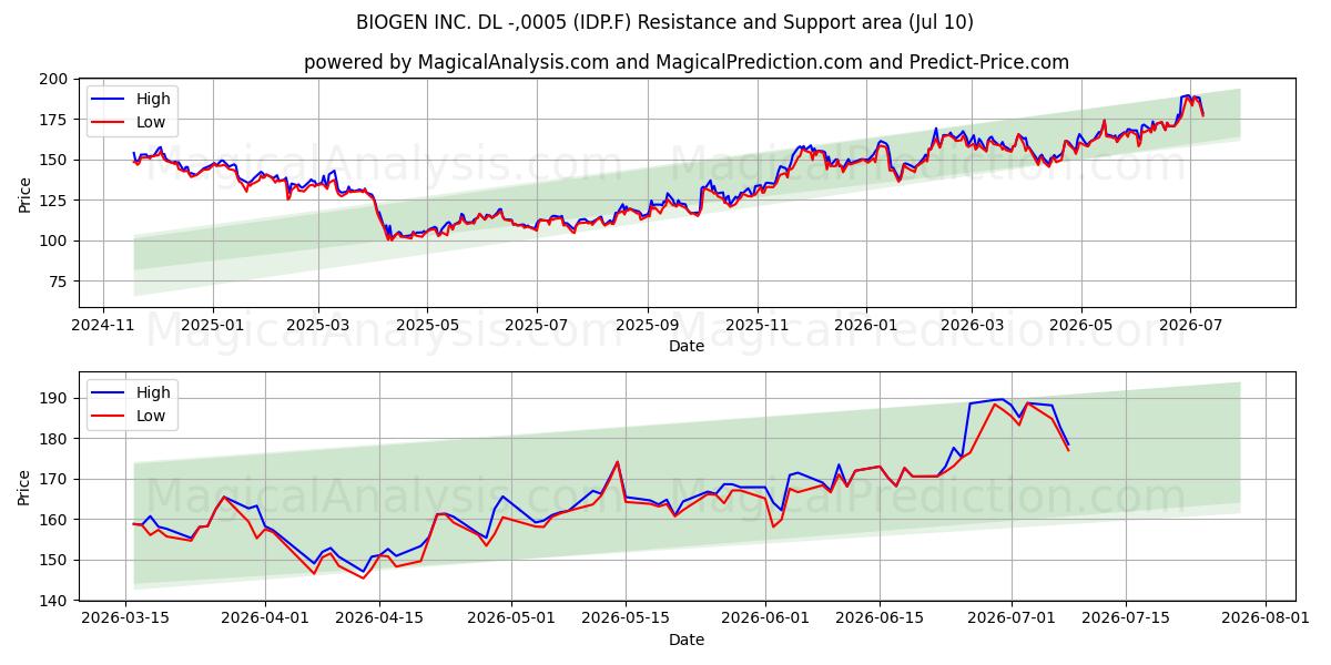  BIOGEN INC. DL -,0005 (IDP.F) Support and Resistance area (09 Jul) 