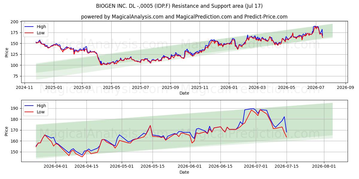  BIOGEN INC. DL -,0005 (IDP.F) Support and Resistance area (16 Jul) 