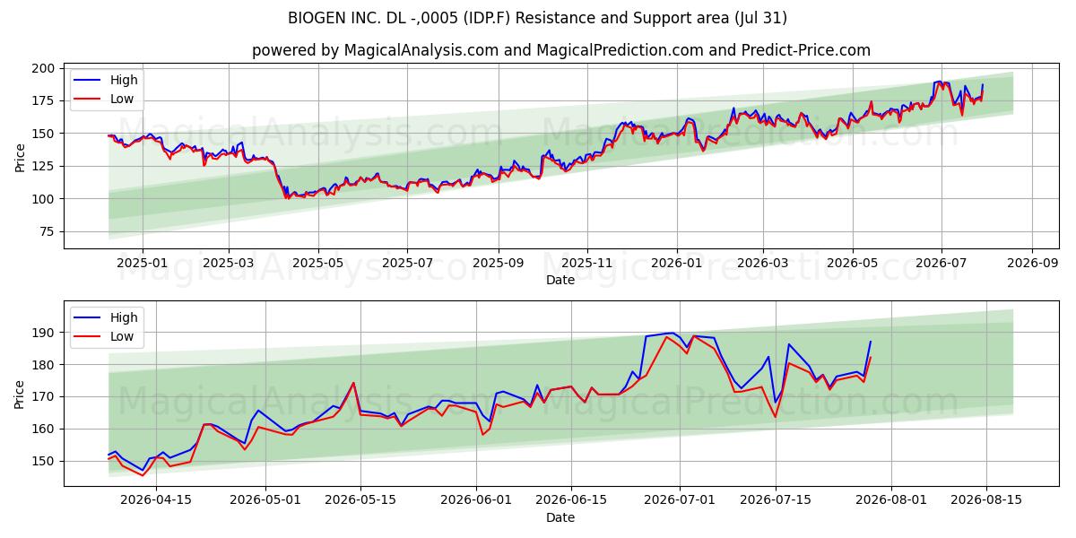  BIOGEN INC. DL -,0005 (IDP.F) Support and Resistance area (30 Jul) 