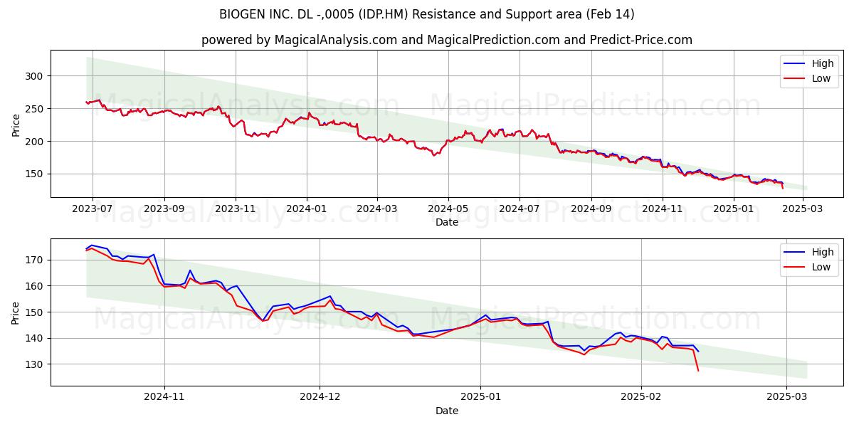  BIOGEN INC. DL -,0005 (IDP.HM) Support and Resistance area (04 Feb) 