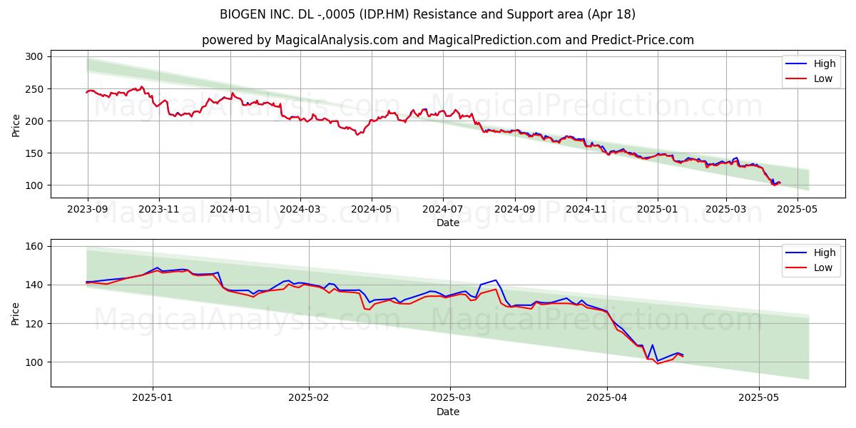  BIOGEN INC. DL -,0005 (IDP.HM) Support and Resistance area (18 Apr) 