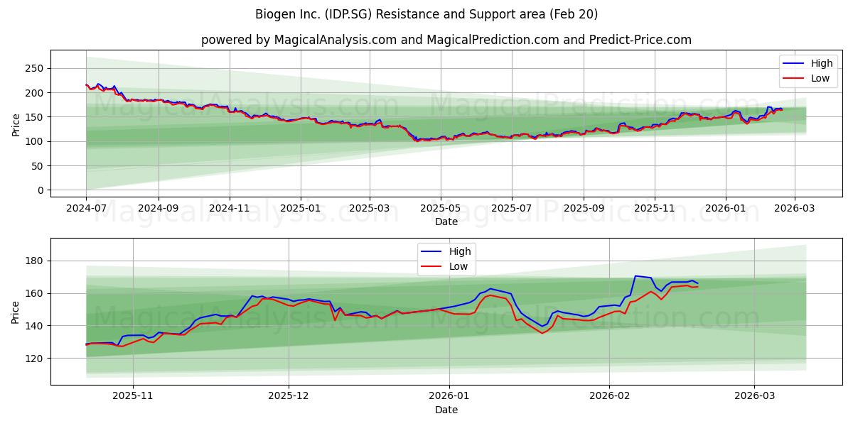  Biogen Inc. (IDP.SG) Support and Resistance area (19 Feb) 