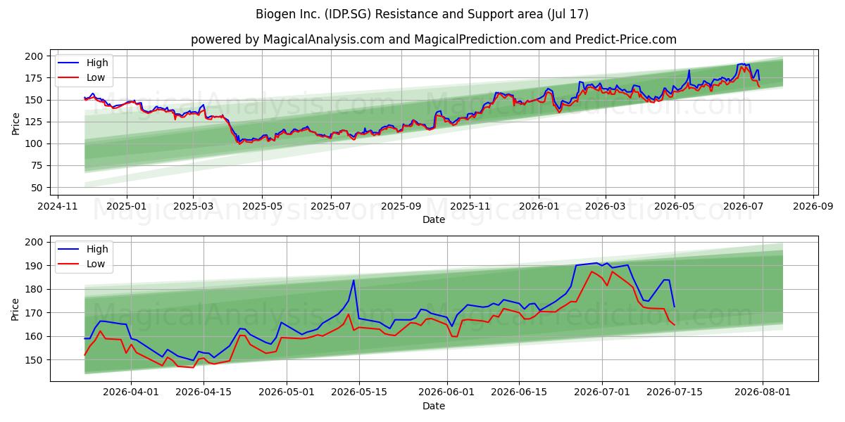  Biogen Inc. (IDP.SG) Support and Resistance area (16 Jul) 