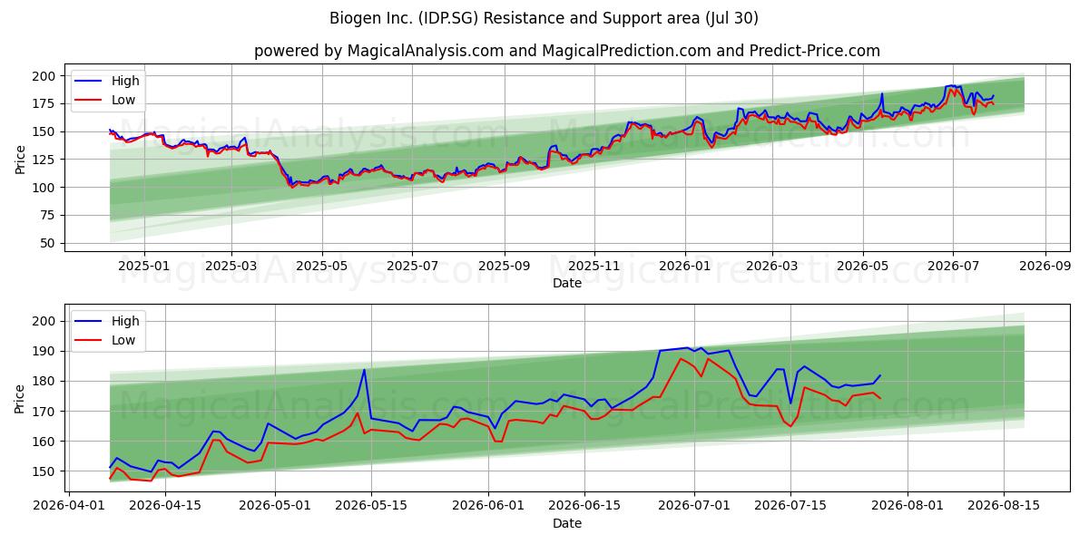 Biogen Inc. (IDP.SG) Support and Resistance area (29 Jul) 
