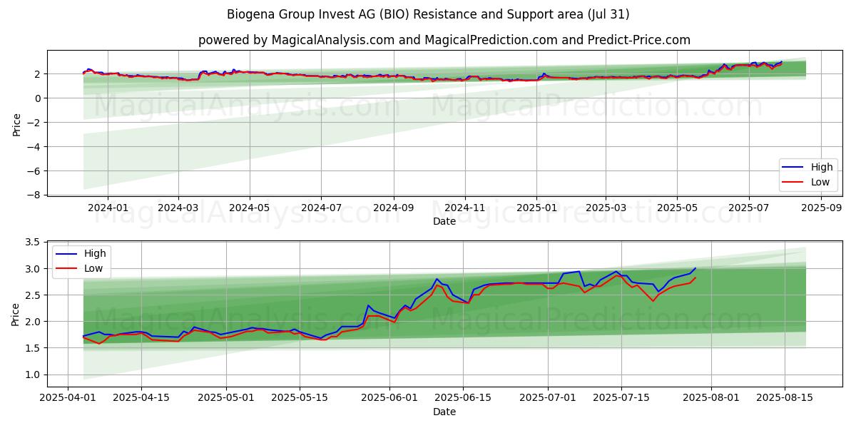 Biogena Group Invest AG (BIO) Support and Resistance area (30 Jul) Biogena Group Invest AG (BIO) Support and Resistance area (30 Jul)