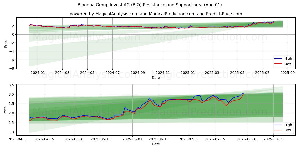  Biogena Group Invest AG (BIO) Support and Resistance area (31 Jul) 
