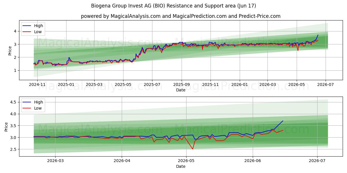  Biogena Group Invest AG (BIO) Support and Resistance area (10 Jun) 
