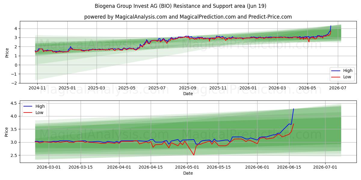  Biogena Group Invest AG (BIO) Support and Resistance area (17 Jun) 
