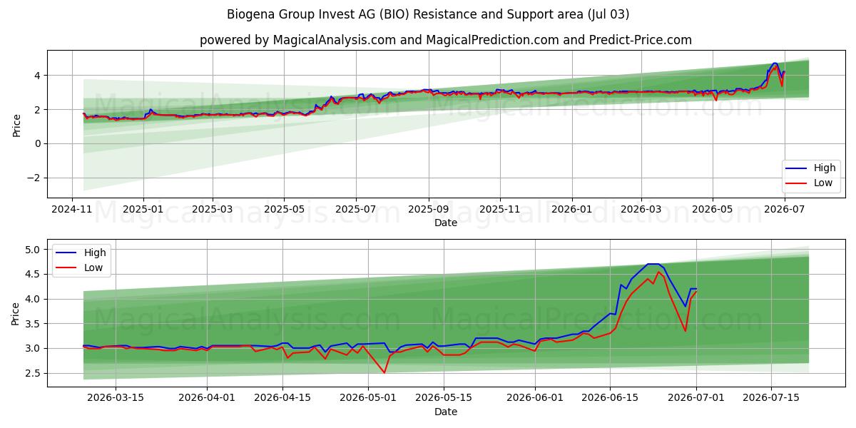  Biogena Group Invest AG (BIO) Support and Resistance area (02 Jul) 