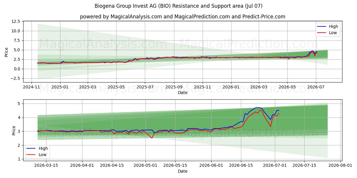  Biogena Group Invest AG (BIO) Support and Resistance area (03 Jul) 