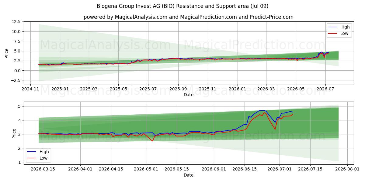  Biogena Group Invest AG (BIO) Support and Resistance area (08 Jul) 