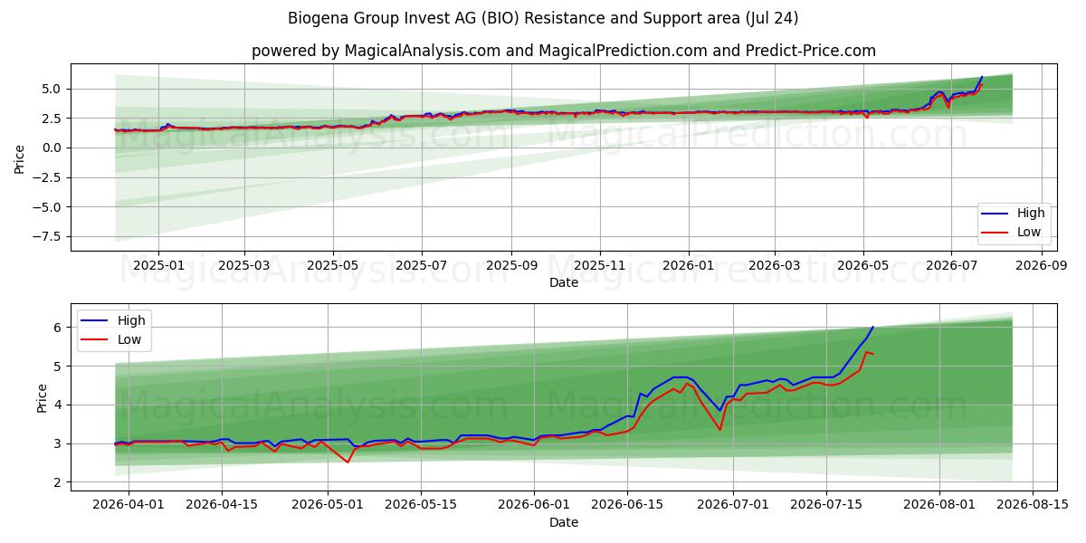  Biogena Group Invest AG (BIO) Support and Resistance area (23 Jul) 