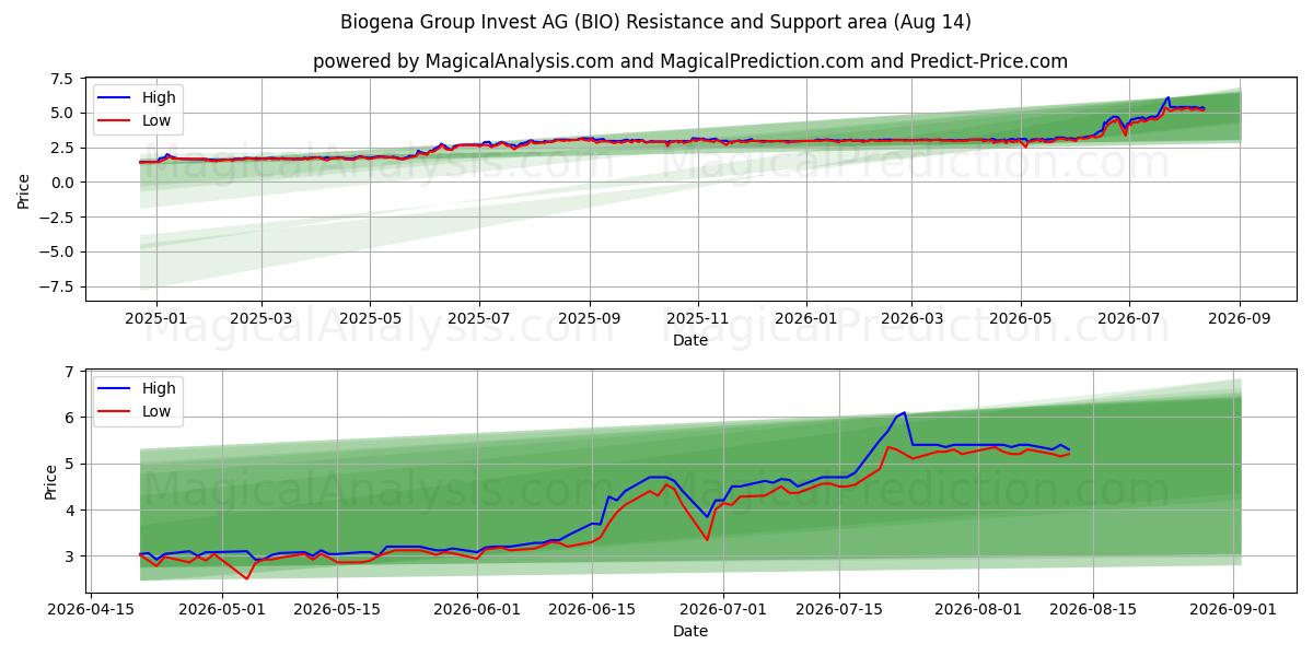  Biogena Group Invest AG (BIO) Support and Resistance area (13 Aug) 