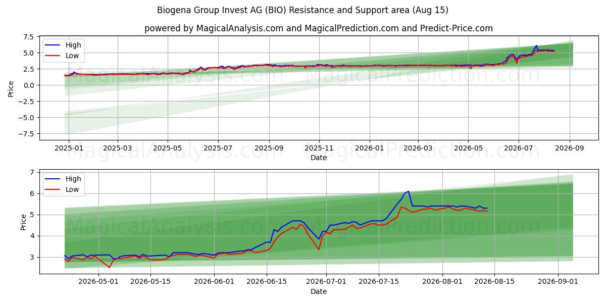  Biogena Group Invest AG (BIO) Support and Resistance area (14 Aug) 