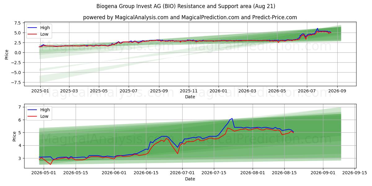  Biogena Group Invest AG (BIO) Support and Resistance area (18 Aug) 